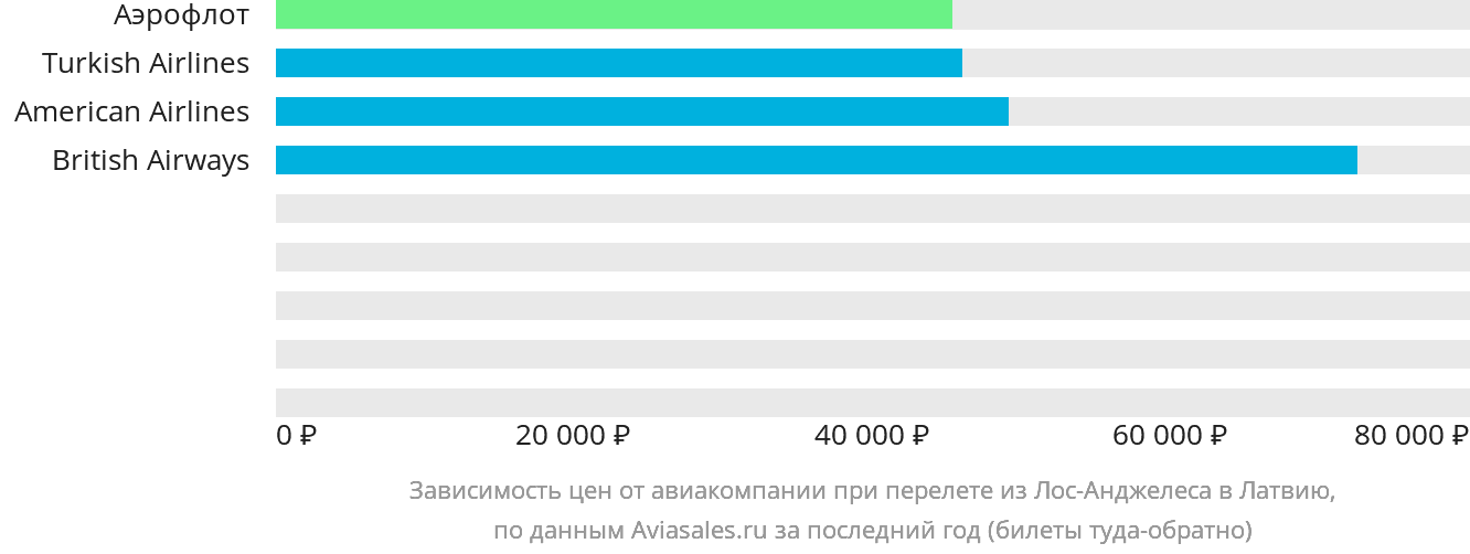 Динамика цен в зависимости от авиакомпании, совершающей перелёт из Лос-Анджелеса в Латвию