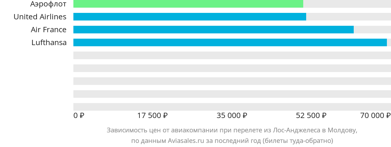 Динамика цен в зависимости от авиакомпании, совершающей перелёт из Лос-Анджелеса в Молдову