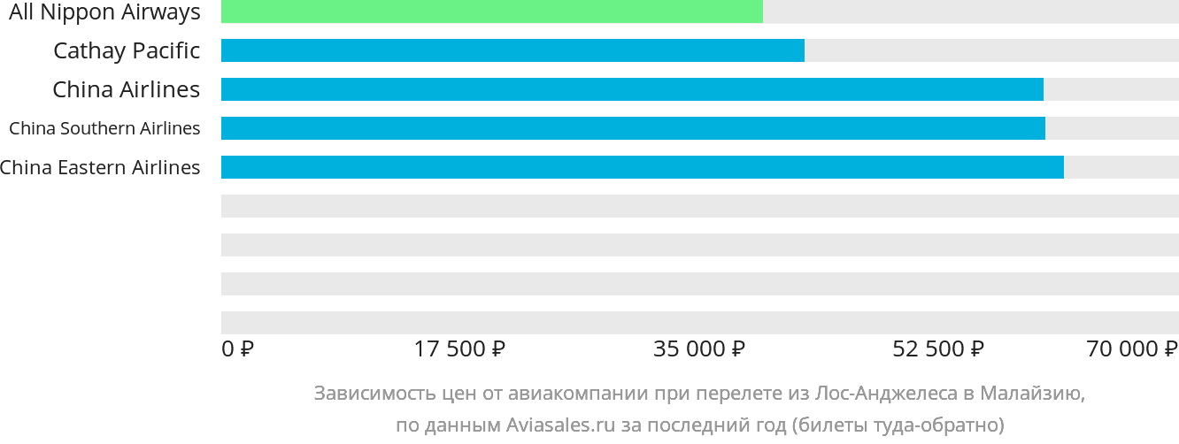 Динамика цен в зависимости от авиакомпании, совершающей перелёт из Лос-Анджелеса в Малайзию
