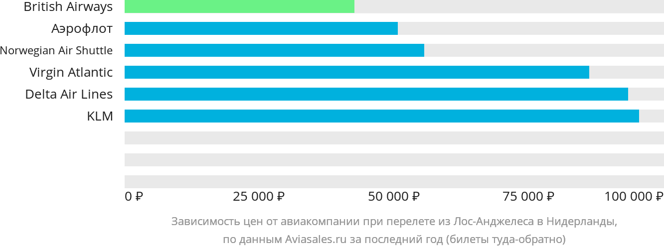 Динамика цен в зависимости от авиакомпании, совершающей перелёт из Лос-Анджелеса в Нидерланды
