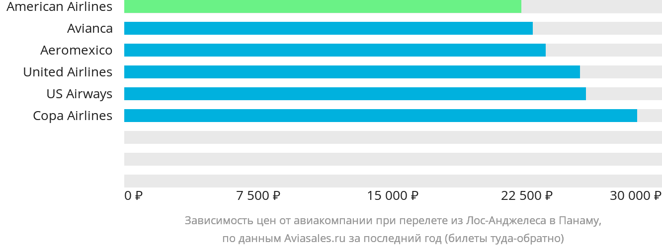 Динамика цен в зависимости от авиакомпании, совершающей перелёт из Лос-Анджелеса в Панаму