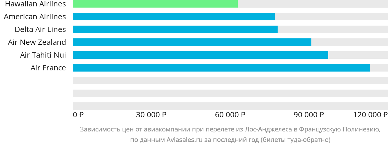 Динамика цен в зависимости от авиакомпании, совершающей перелёт из Лос-Анджелеса в Французскую Полинезию