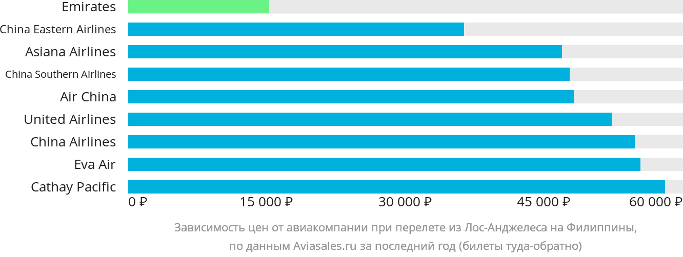 Динамика цен в зависимости от авиакомпании, совершающей перелёт из Лос-Анджелеса на Филиппины