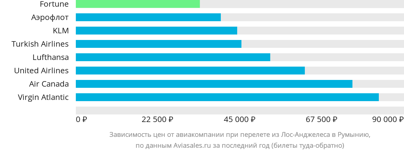 Динамика цен в зависимости от авиакомпании, совершающей перелёт из Лос-Анджелеса в Румынию