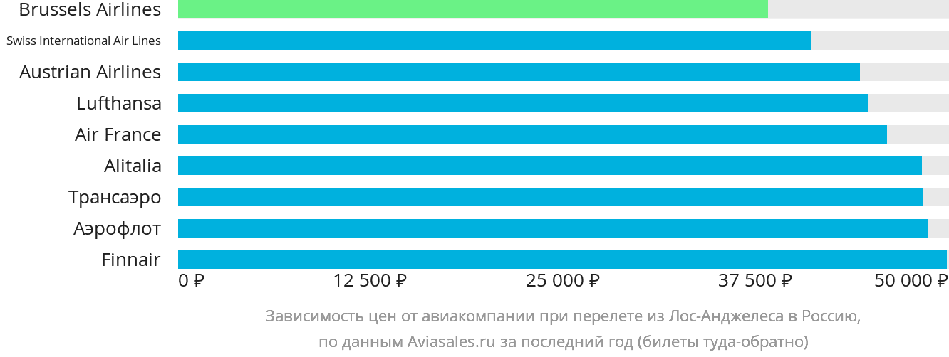Динамика цен в зависимости от авиакомпании, совершающей перелёт из Лос-Анджелеса в Россию