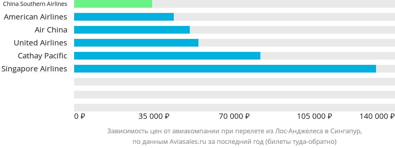 Динамика цен в зависимости от авиакомпании, совершающей перелёт из Лос-Анджелеса в Сингапур