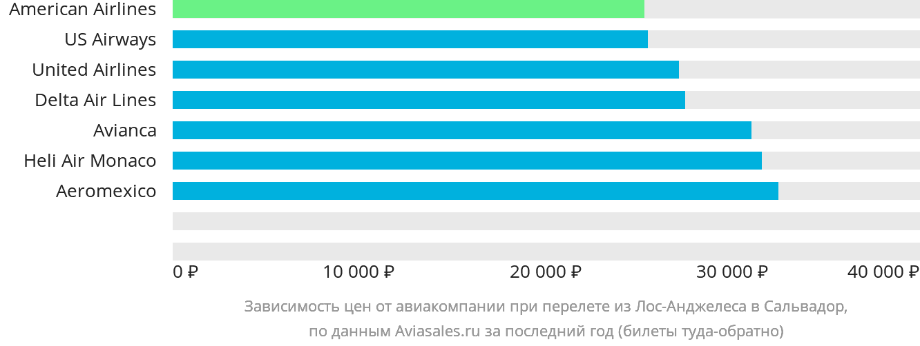 Динамика цен в зависимости от авиакомпании, совершающей перелёт из Лос-Анджелеса в Сальвадор