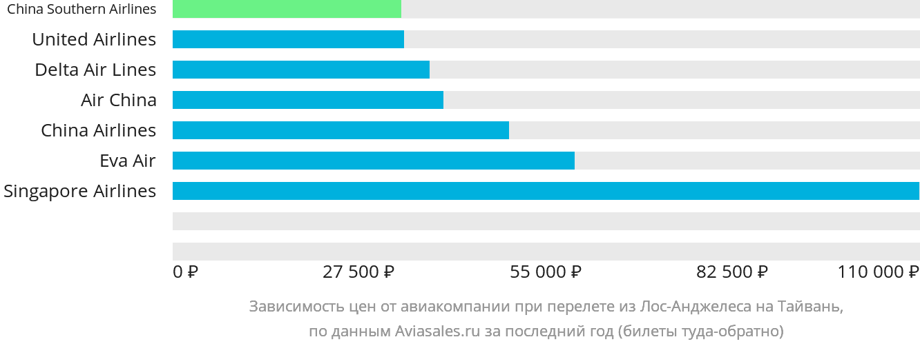 Динамика цен в зависимости от авиакомпании, совершающей перелёт из Лос-Анджелеса на Тайвань