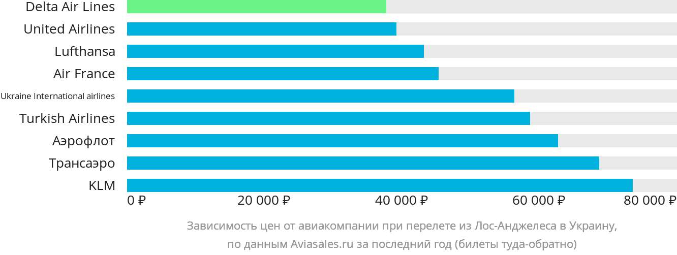 Динамика цен в зависимости от авиакомпании, совершающей перелёт из Лос-Анджелеса в Украину