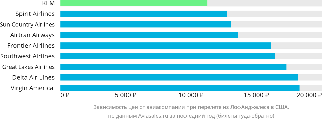 Динамика цен в зависимости от авиакомпании, совершающей перелёт из Лос-Анджелеса в США