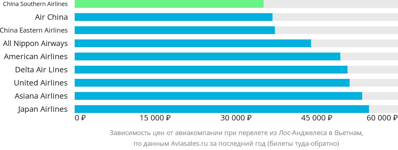 Динамика цен в зависимости от авиакомпании, совершающей перелёт из Лос-Анджелеса в Вьетнам