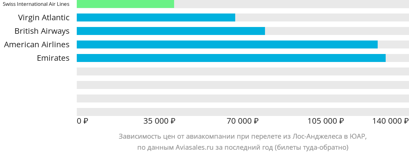 Динамика цен в зависимости от авиакомпании, совершающей перелёт из Лос-Анджелеса в ЮАР