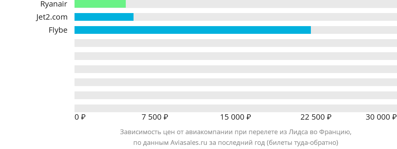 Динамика цен в зависимости от авиакомпании, совершающей перелёт из Лидса во Францию