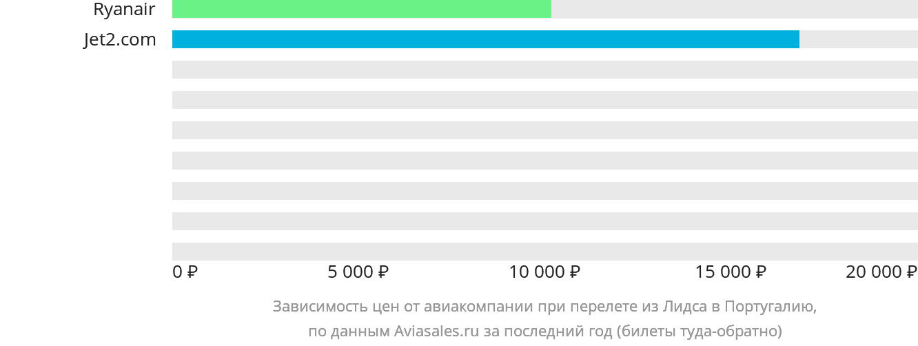 Динамика цен в зависимости от авиакомпании, совершающей перелёт из Лидса в Португалию
