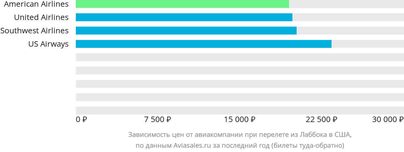 Динамика цен в зависимости от авиакомпании, совершающей перелёт из Лаббока в США