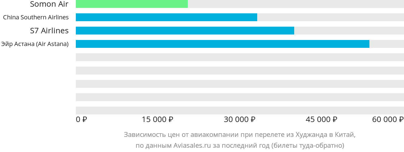 Динамика цен в зависимости от авиакомпании, совершающей перелёт из Худжанда в Китай