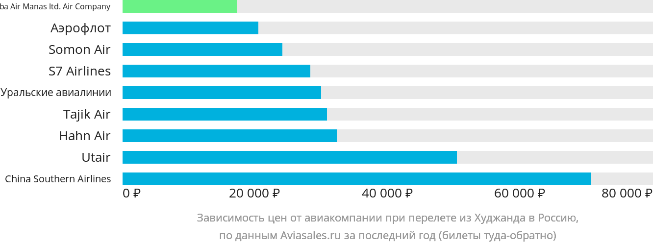 Динамика цен в зависимости от авиакомпании, совершающей перелёт из Худжанда в Россию