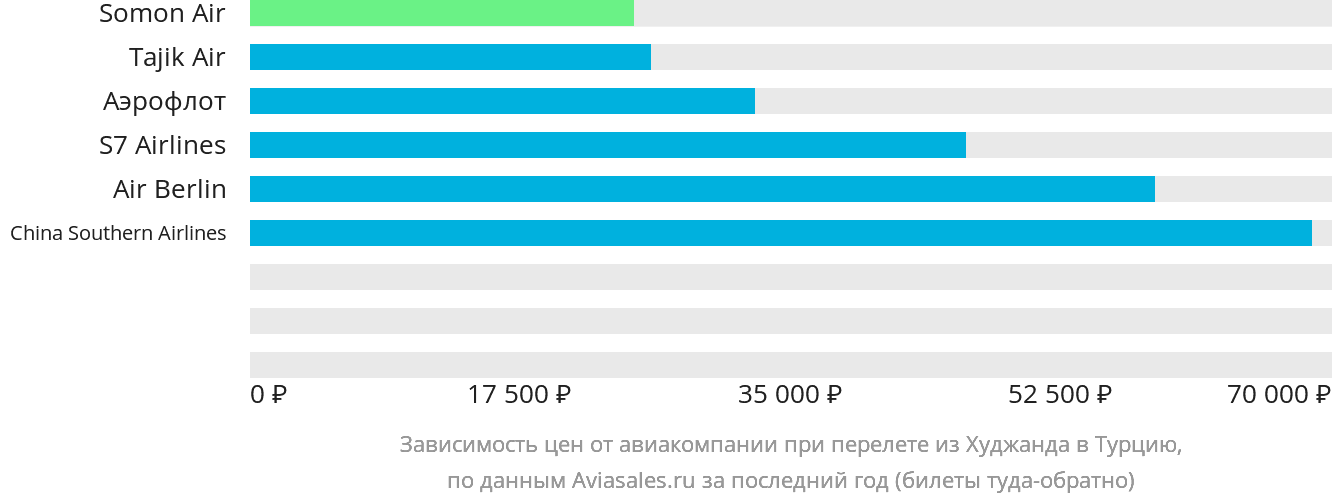 Динамика цен в зависимости от авиакомпании, совершающей перелёт из Худжанда в Турцию