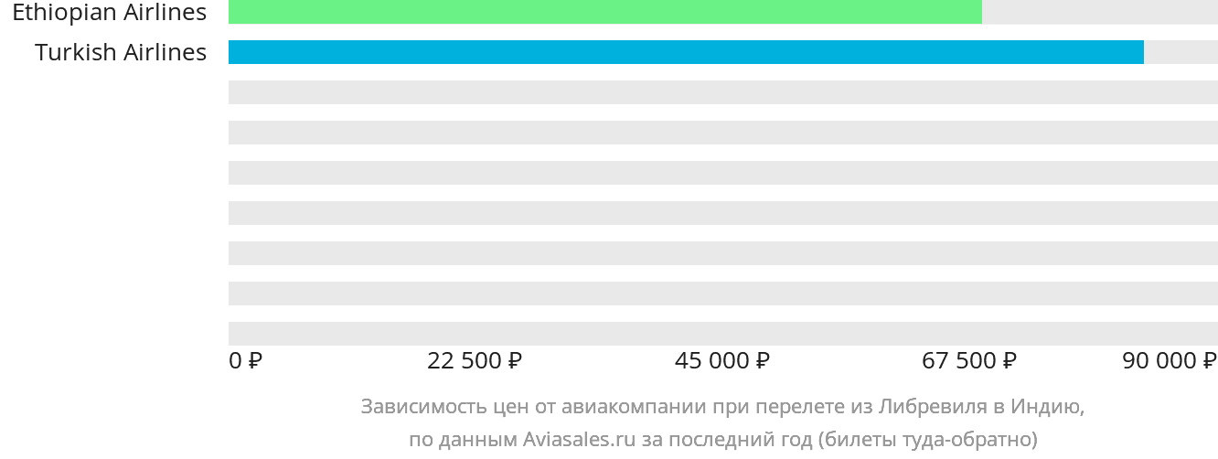 Динамика цен в зависимости от авиакомпании, совершающей перелёт из Либревиля в Индию