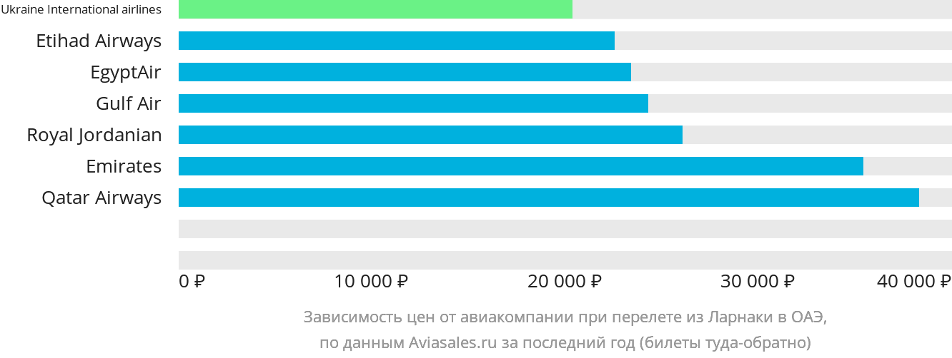 Динамика цен в зависимости от авиакомпании, совершающей перелёт из Ларнаки в ОАЭ