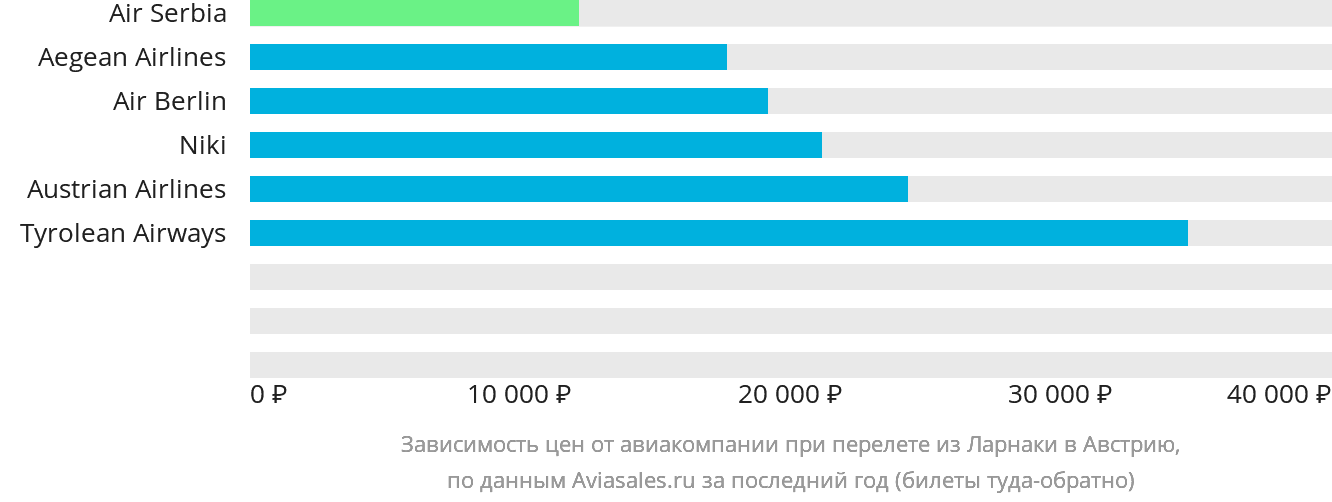 Динамика цен в зависимости от авиакомпании, совершающей перелёт из Ларнаки в Австрию