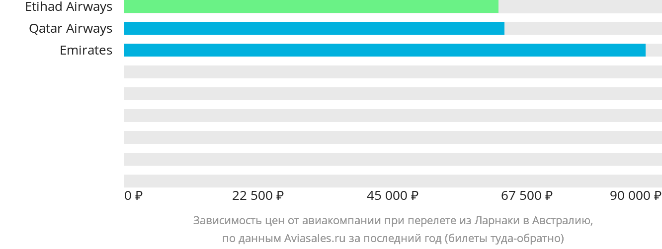 Динамика цен в зависимости от авиакомпании, совершающей перелёт из Ларнаки в Австралию