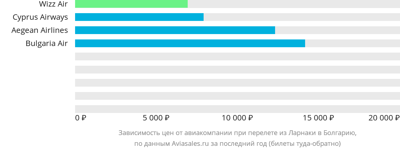 Динамика цен в зависимости от авиакомпании, совершающей перелёт из Ларнаки в Болгарию
