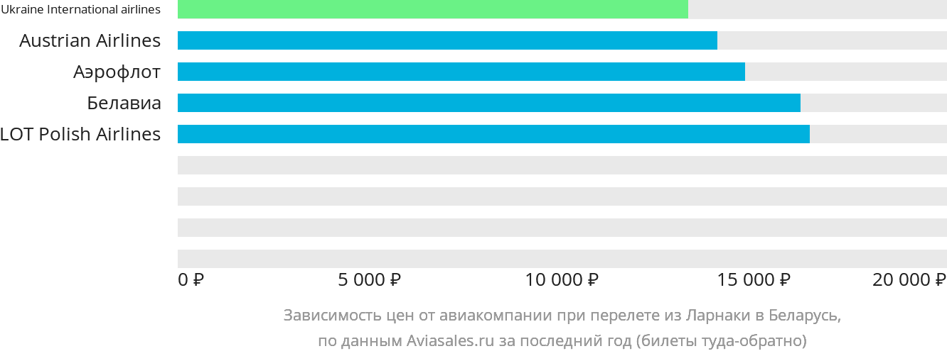 Динамика цен в зависимости от авиакомпании, совершающей перелёт из Ларнаки в Беларусь