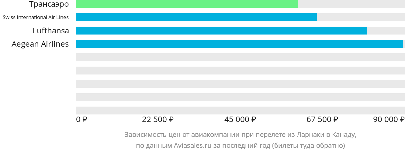 Динамика цен в зависимости от авиакомпании, совершающей перелёт из Ларнаки в Канаду