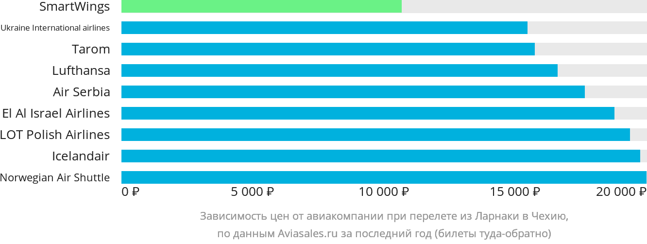 Динамика цен в зависимости от авиакомпании, совершающей перелёт из Ларнаки в Чехию