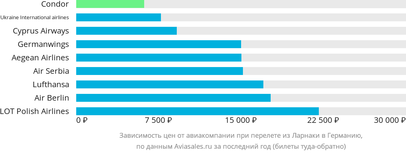 Динамика цен в зависимости от авиакомпании, совершающей перелёт из Ларнаки в Германию