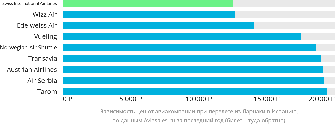 Динамика цен в зависимости от авиакомпании, совершающей перелёт из Ларнаки в Испанию