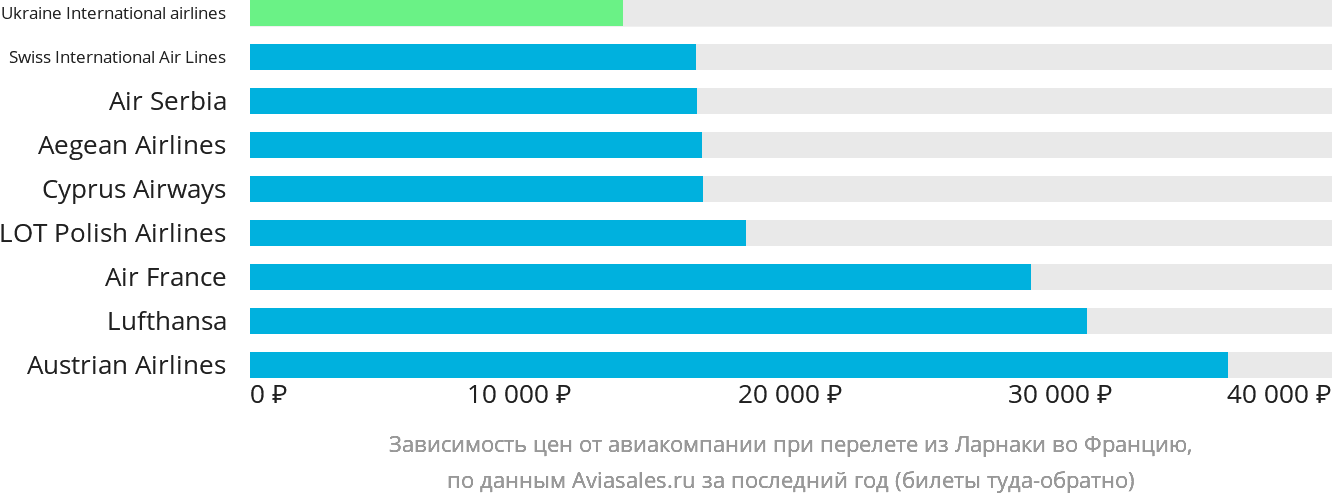 Динамика цен в зависимости от авиакомпании, совершающей перелёт из Ларнаки во Францию
