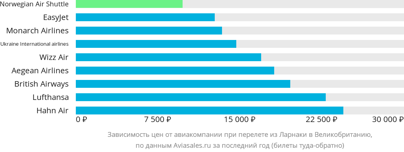 Динамика цен в зависимости от авиакомпании, совершающей перелёт из Ларнаки в Великобританию