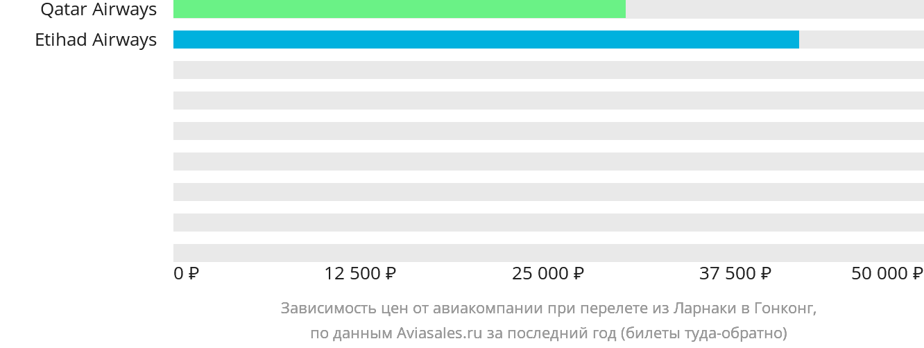 Динамика цен в зависимости от авиакомпании, совершающей перелёт из Ларнаки в Гонконг