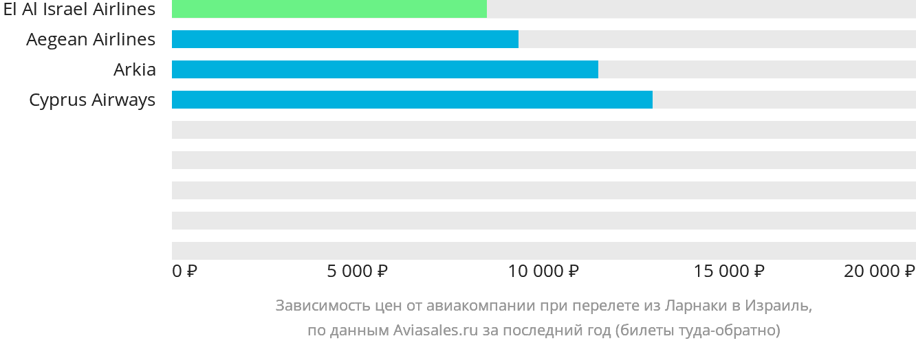 Динамика цен в зависимости от авиакомпании, совершающей перелёт из Ларнаки в Израиль