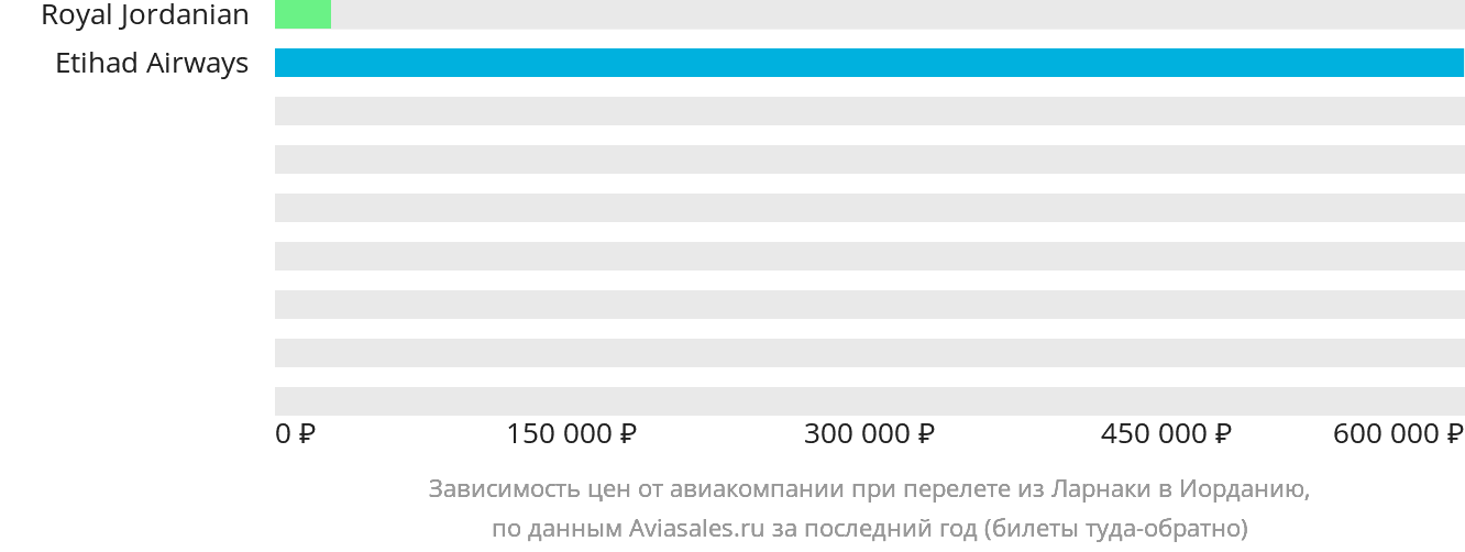 Динамика цен в зависимости от авиакомпании, совершающей перелёт из Ларнаки в Иорданию