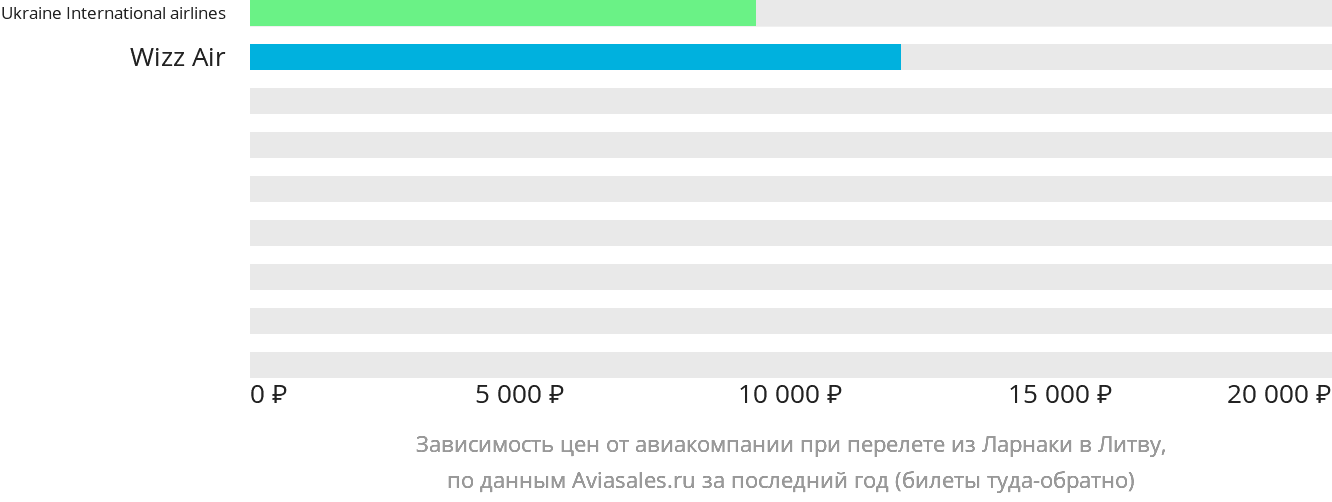 Динамика цен в зависимости от авиакомпании, совершающей перелёт из Ларнаки в Литву