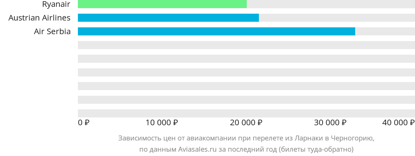 Динамика цен в зависимости от авиакомпании, совершающей перелёт из Ларнаки в Черногорию