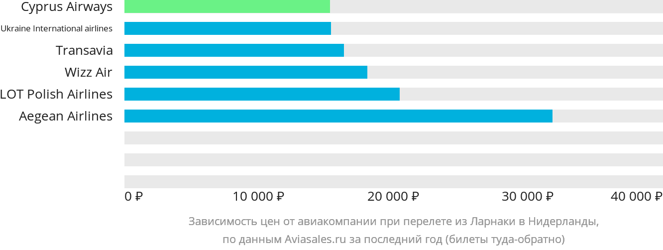 Динамика цен в зависимости от авиакомпании, совершающей перелёт из Ларнаки в Нидерланды