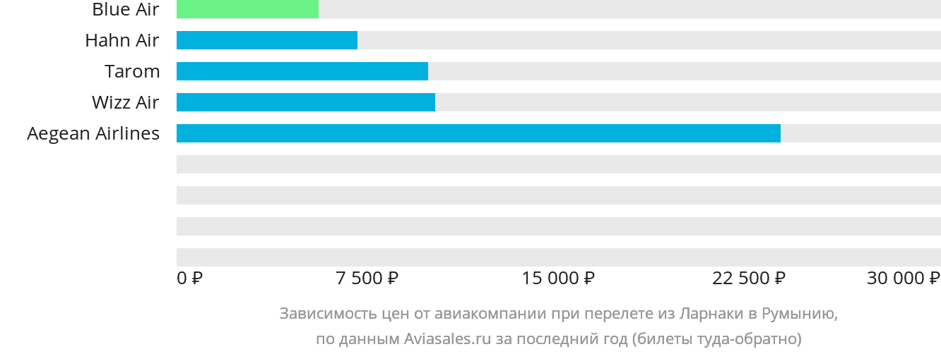 Динамика цен в зависимости от авиакомпании, совершающей перелёт из Ларнаки в Румынию