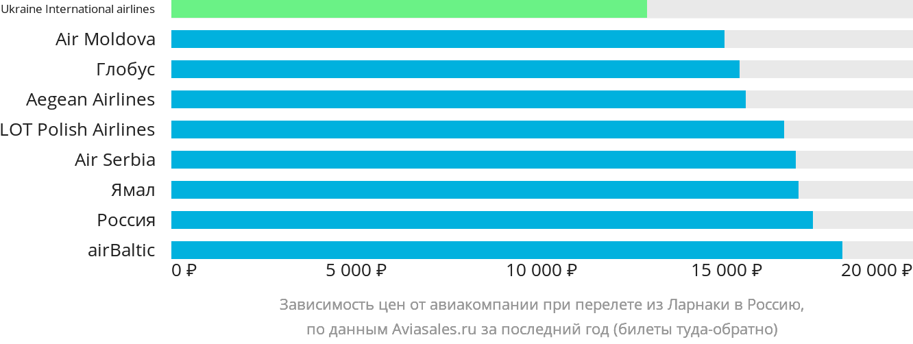 Динамика цен в зависимости от авиакомпании, совершающей перелёт из Ларнаки в Россию
