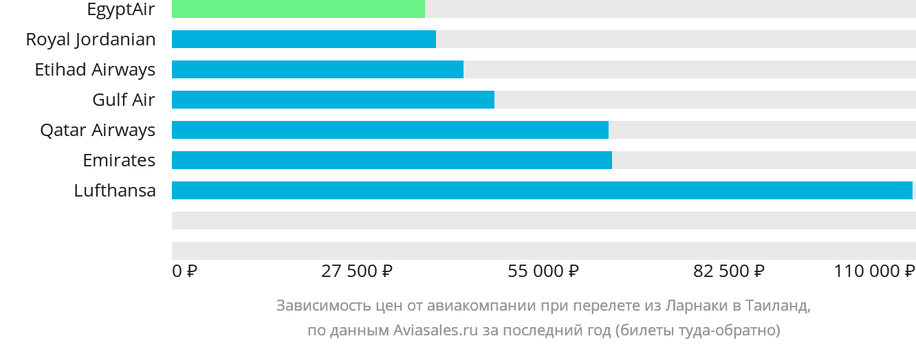 Динамика цен в зависимости от авиакомпании, совершающей перелёт из Ларнаки в Таиланд