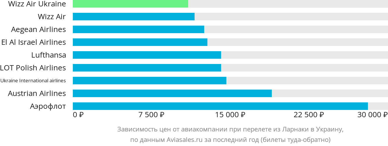 Динамика цен в зависимости от авиакомпании, совершающей перелёт из Ларнаки в Украину