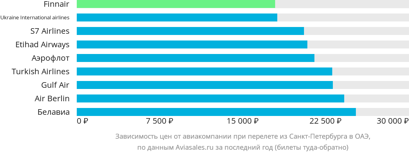 Динамика цен в зависимости от авиакомпании, совершающей перелёт из Санкт-Петербурга в ОАЭ