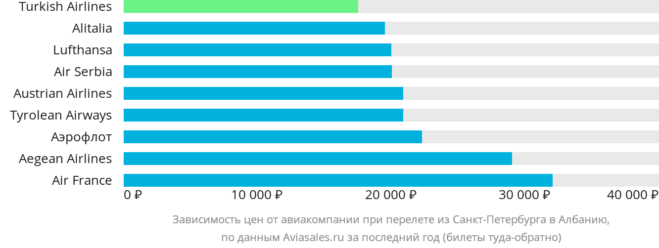 Динамика цен в зависимости от авиакомпании, совершающей перелёт из Санкт-Петербурга в Албанию