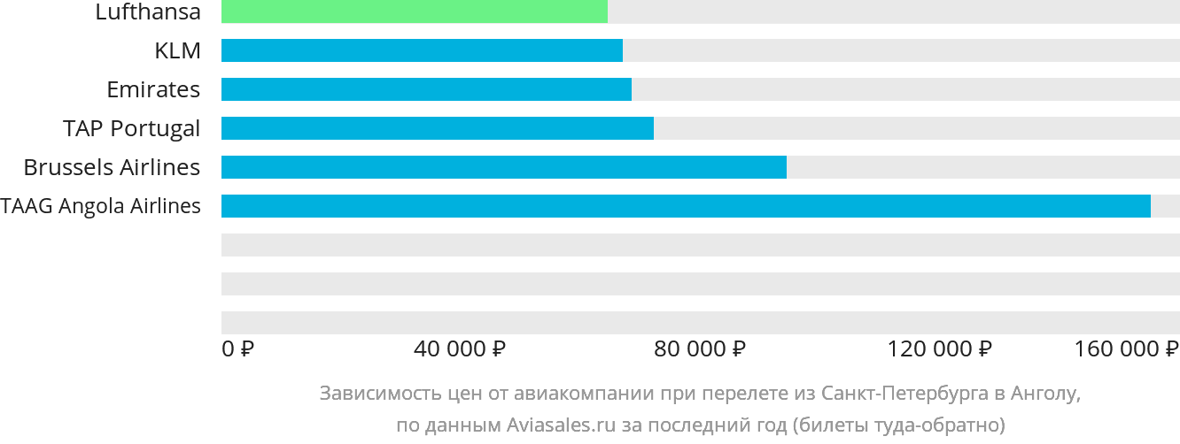 Динамика цен в зависимости от авиакомпании, совершающей перелёт из Санкт-Петербурга в Анголу