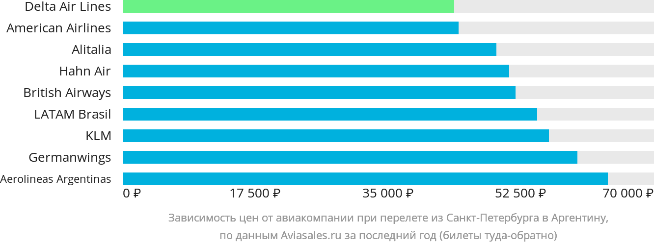 Динамика цен в зависимости от авиакомпании, совершающей перелёт из Санкт-Петербурга в Аргентину