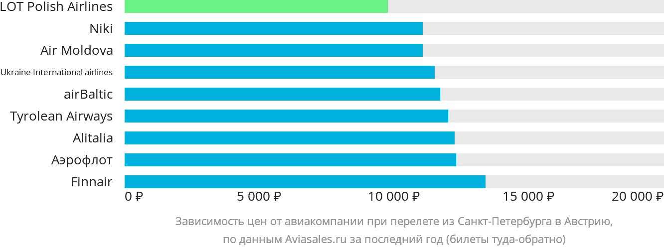 Динамика цен в зависимости от авиакомпании, совершающей перелёт из Санкт-Петербурга в Австрию
