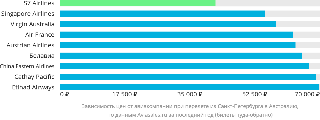 Динамика цен в зависимости от авиакомпании, совершающей перелёт из Санкт-Петербурга в Австралию